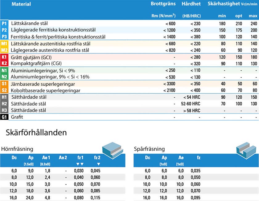 PinnfräsØ3 AlCrN c0,05 4-sk BLC4L03038VN ISO P+K