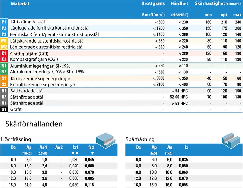 PinnfräsØ6 AlCrN c0,1 4-sk BLW4L06038VN ISO P+K
